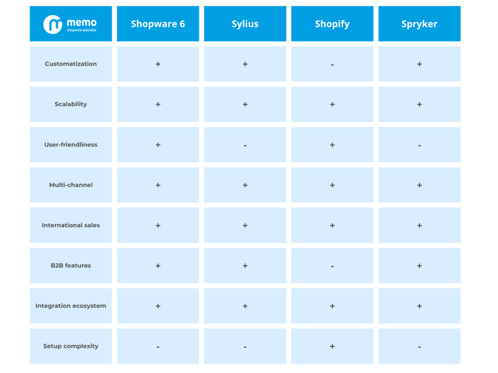 memo-shopify-sylius-shopware-spryker-overview