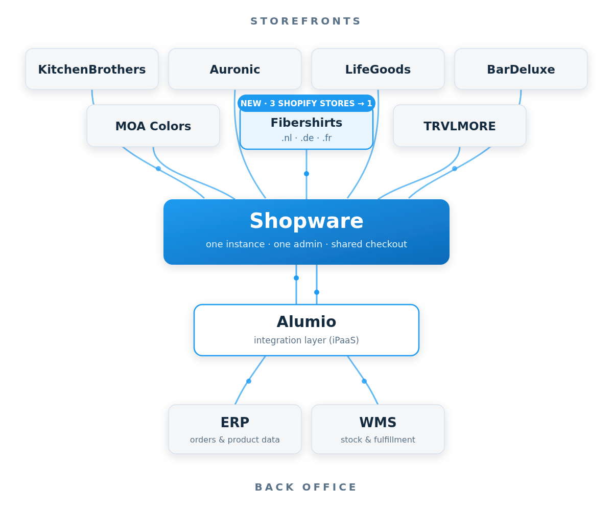 lifegoods-multistorefront-diagram-light